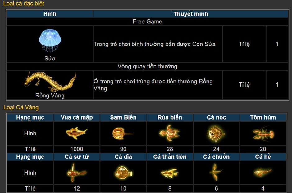 Tỷ lệ đền thưởng các loại cá