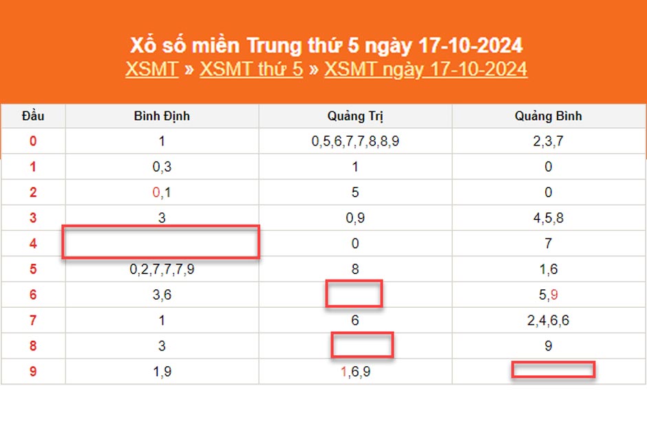 Soi cầu xổ số miền trung